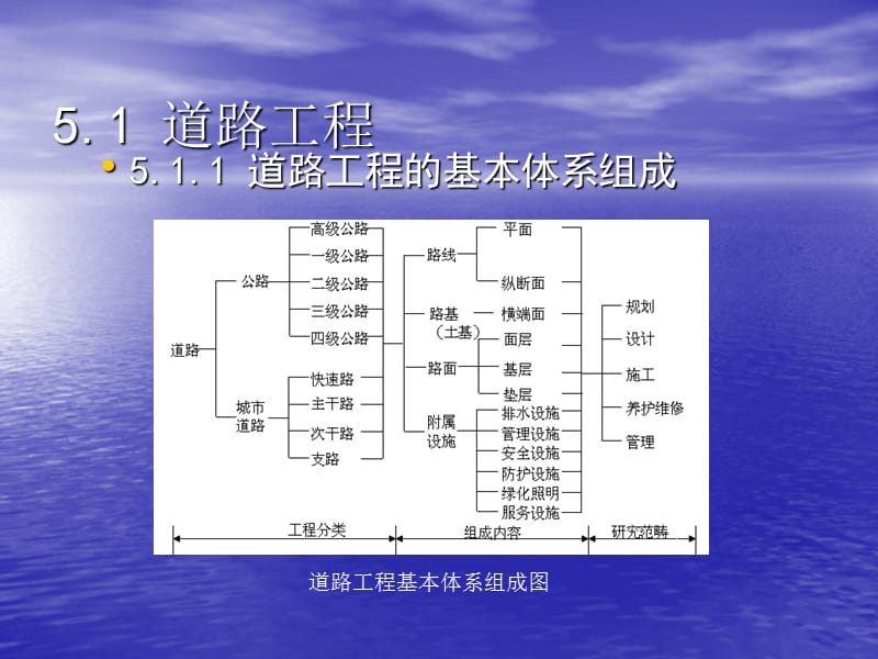 土木工程概论交通土建工程.ppt_第3页