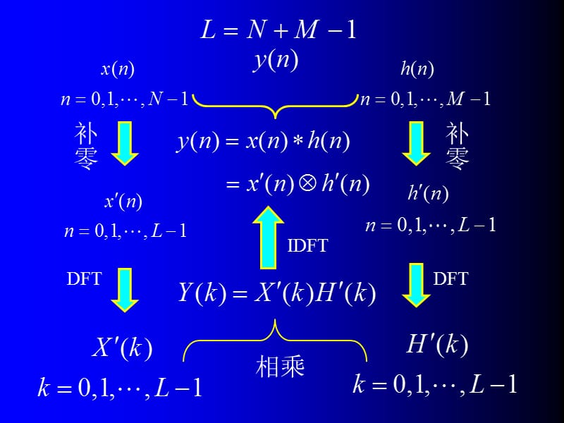 《数字信号处理题解及电子课件》电子课件第3章.ppt_第2页