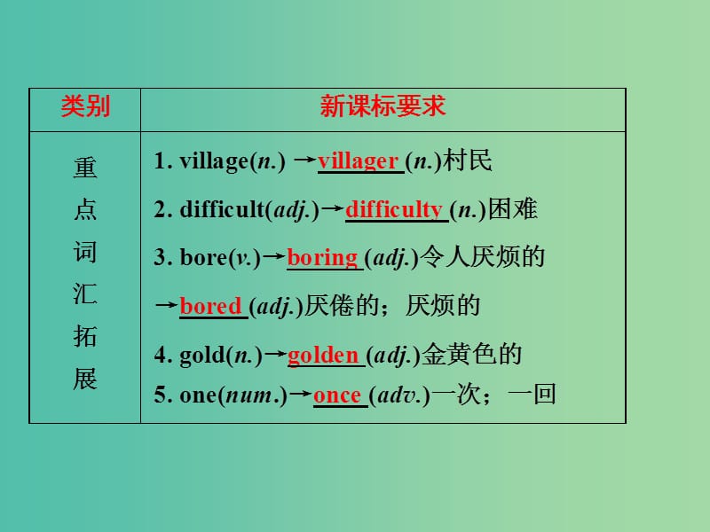 中考英语 第一部分 基础夯实 七下 Modules 7-12复习课件 外研版.ppt_第3页