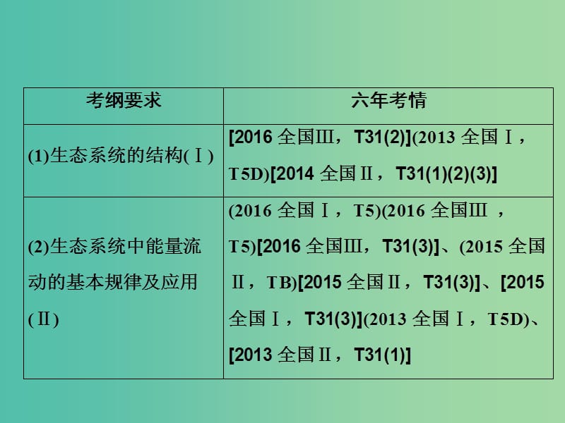 高考生物一轮复习第一部分第九单元生物与环境第32讲生态系统的结构与能量流动课件新人教版.ppt_第2页