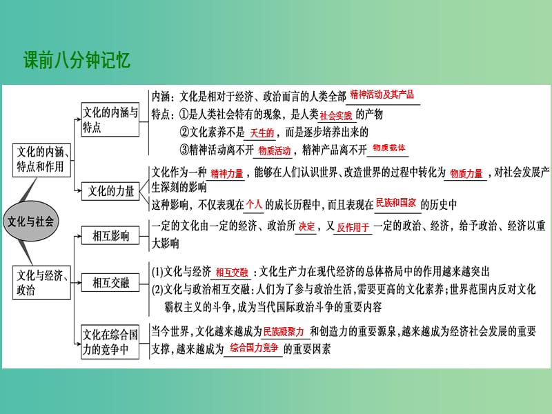 高考政治总复习第九单元文化与生活课时1文化与社会课件新人教版.ppt_第3页