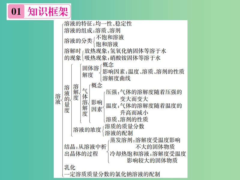 九年级化学下册 第九单元 溶液知识清单习题课件 （新版）新人教版.ppt_第2页