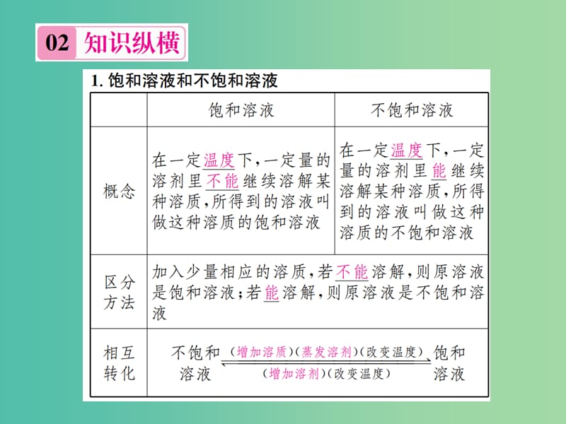 九年级化学下册 第九单元 溶液知识清单习题课件 （新版）新人教版.ppt_第3页