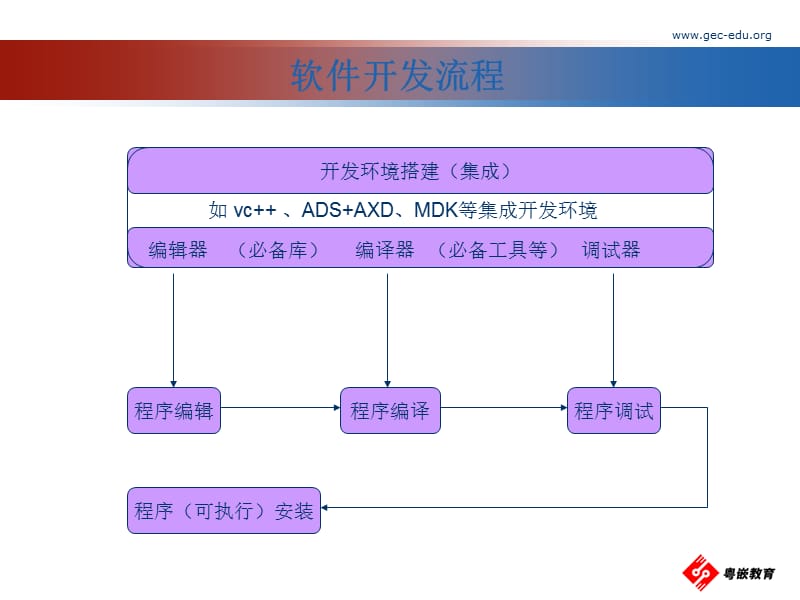 嵌入式开发环境搭建.ppt_第3页