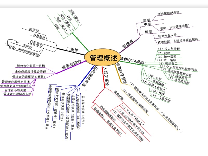 《管理学复习网络》PPT课件.ppt_第2页