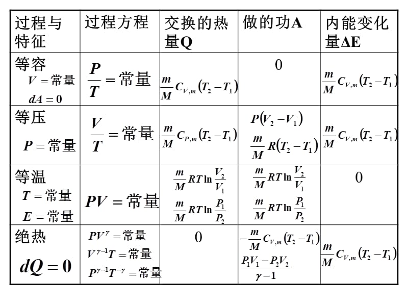 理想气体各等值过程表.ppt_第1页