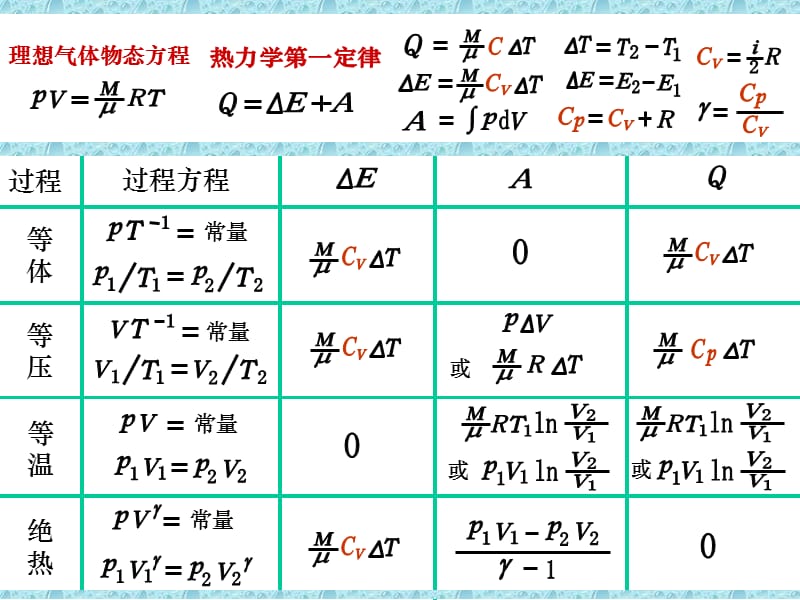 理想气体各等值过程表.ppt_第3页