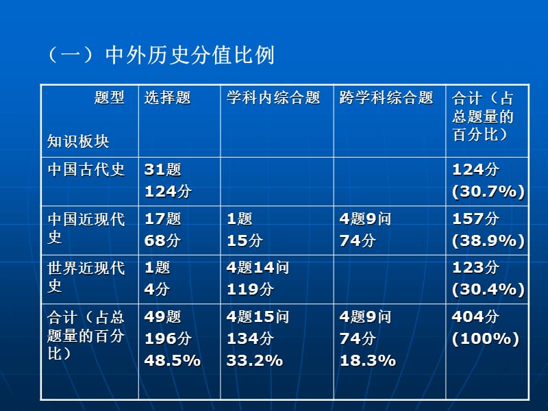 名师工作室高考历史复习提纲.ppt_第3页