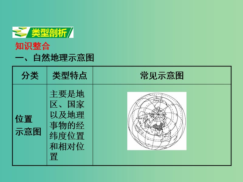 中考地理 第二部分专题分类攻略 专题一 读图、用图 绘图 类型五 示意图复习课件 湘教版.ppt_第2页