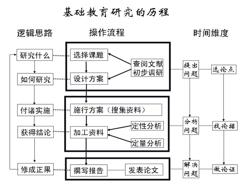 漫谈基础教育研究的路径.ppt_第2页