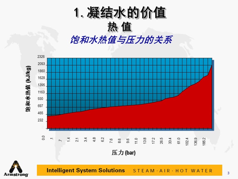 Armstrong凝结水泵成功案例.ppt_第3页