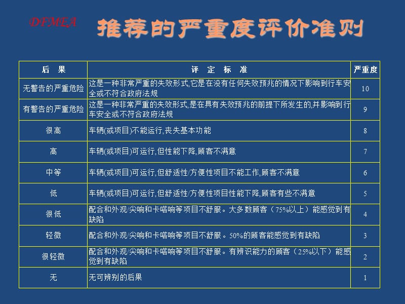 DFMEA风险评价的内容.ppt_第2页