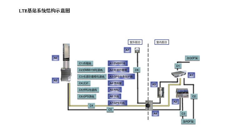 LTE基站系统结构概述.ppt_第1页