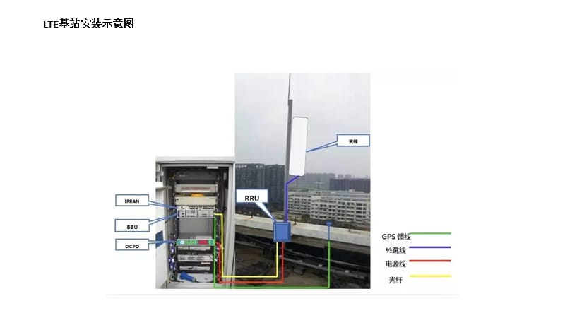 LTE基站系统结构概述.ppt_第3页