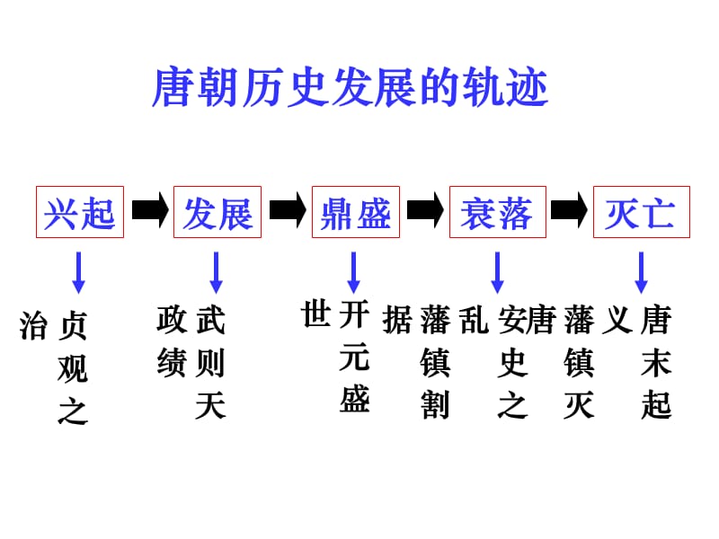 人物评说大唐盛世的奠基人唐太宗.ppt_第1页