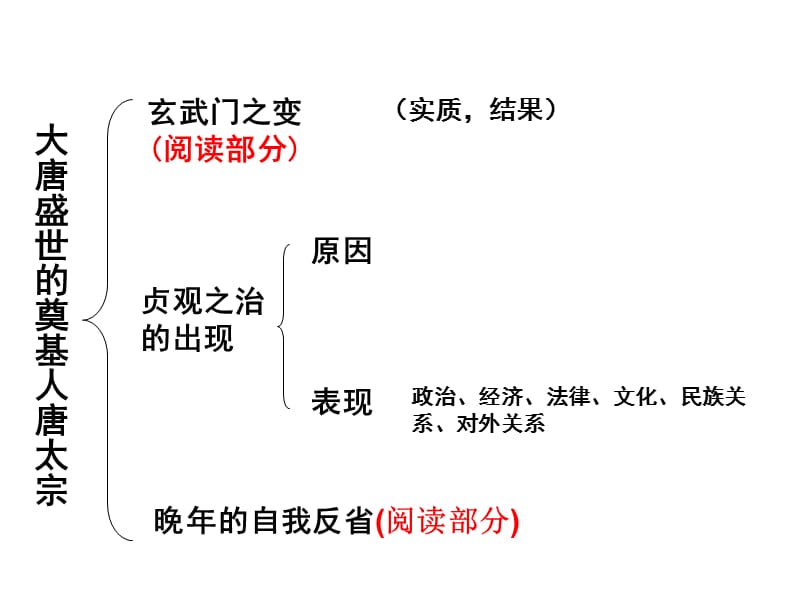 人物评说大唐盛世的奠基人唐太宗.ppt_第3页