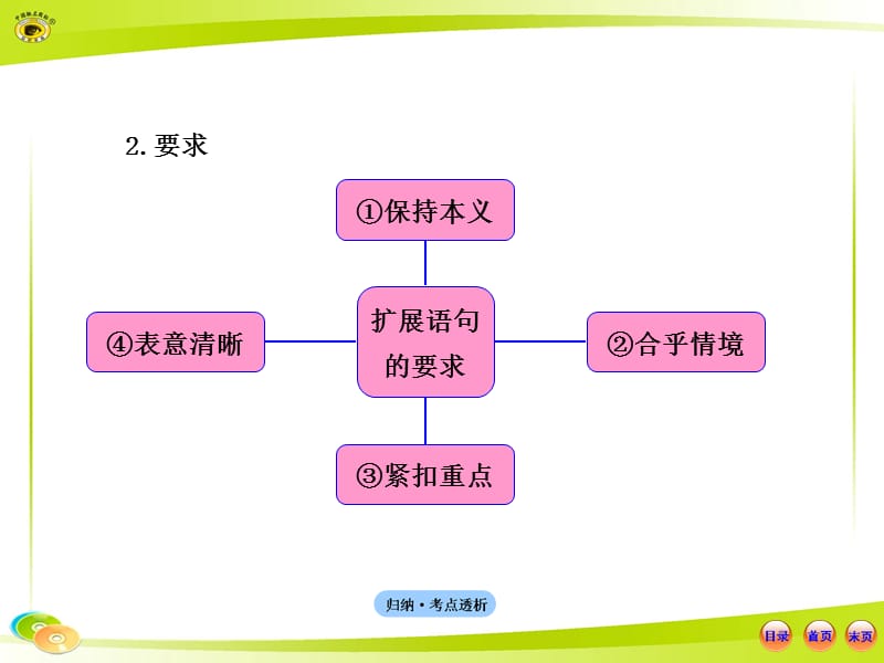 语言文字应用-扩展语句.ppt_第3页