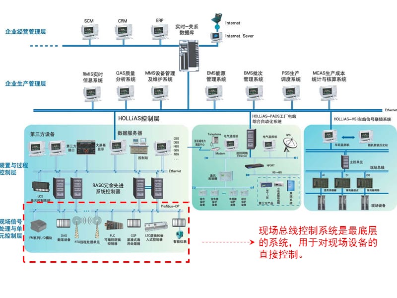 现场总线控制系统.ppt_第3页