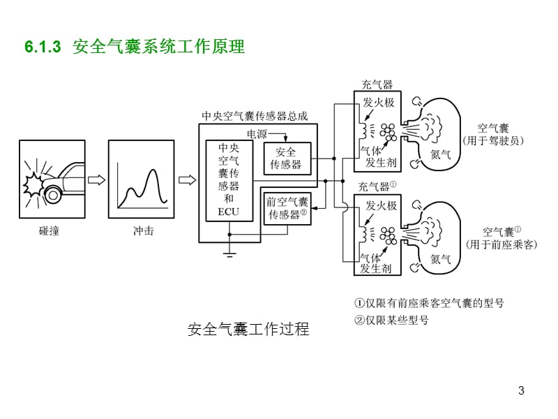 安全气囊系统的结构与原理ppt课件_第3页