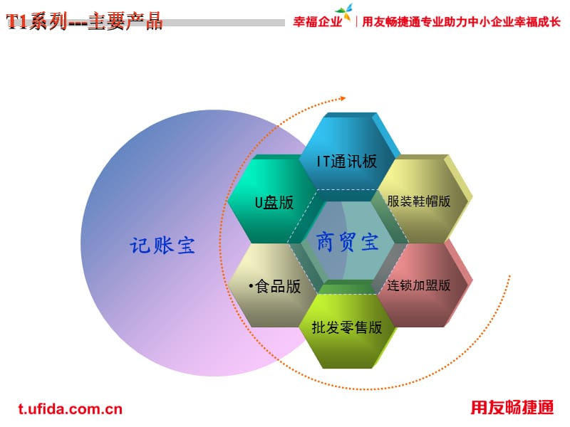 产品功能培训用友.ppt_第3页