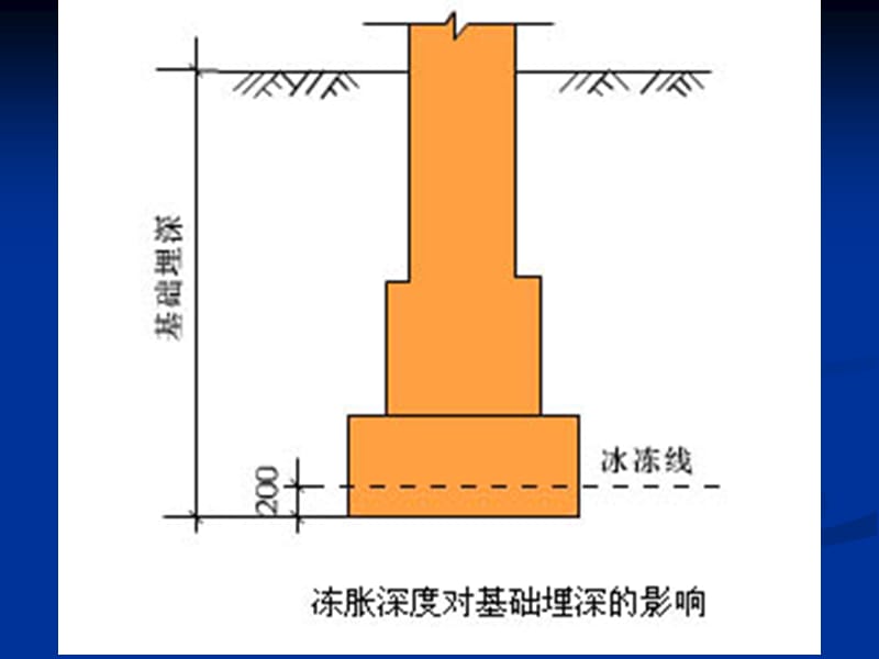 建筑安装工程概论知识点.ppt_第2页