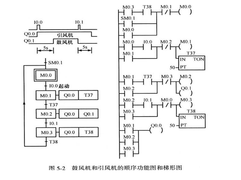 s7-200plc顺序控制梯形图的设计方法.ppt_第3页