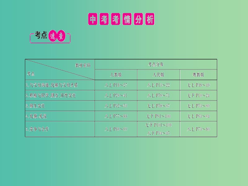 中考政治总复习 第四单元 交往与沟通课件.ppt_第2页