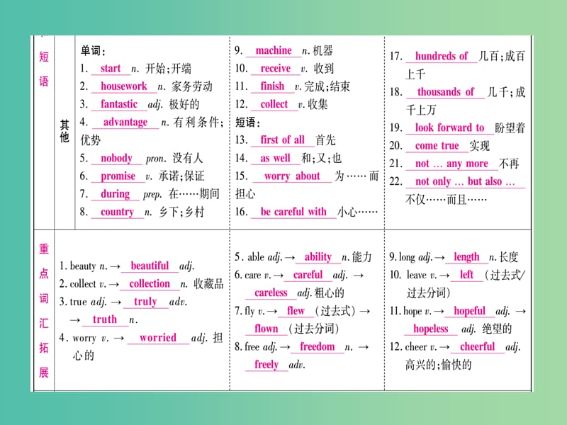 中考英语 第一篇 教材系统复习 考点精讲3 七下 Modules 1-6课件 外研版.ppt_第3页