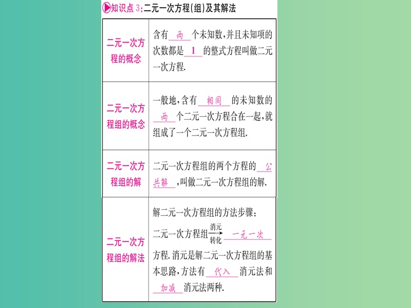 中考数学 第一轮 考点系统复习 第二章 方程组与不等式组课件.ppt_第3页