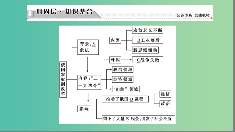 高中历史 专题7 俄国农奴制改革分层突破课件 人民版选修1.ppt_第2页