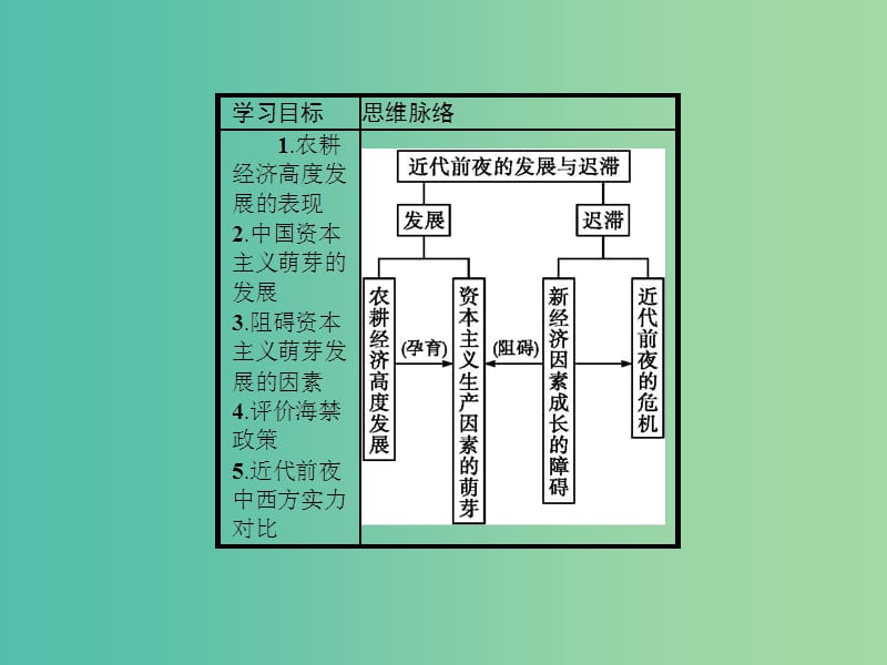 高中历史 第一单元 中国古代的农耕经济 1.6 近代前夜的发展与迟滞课件 岳麓版必修2.ppt_第2页