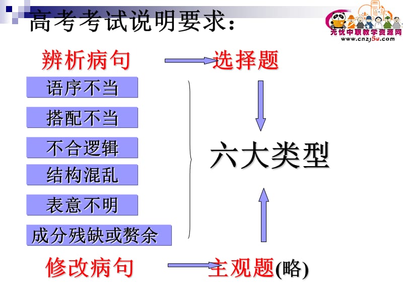 人教版中职语文课件-专题复习辨析并修改病句.ppt_第3页