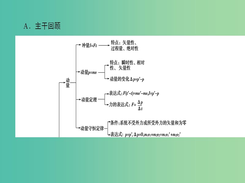 高三物理二轮复习 第2部分 考前回扣 倒计时第4天 动量守恒和原子物理课件.ppt_第2页