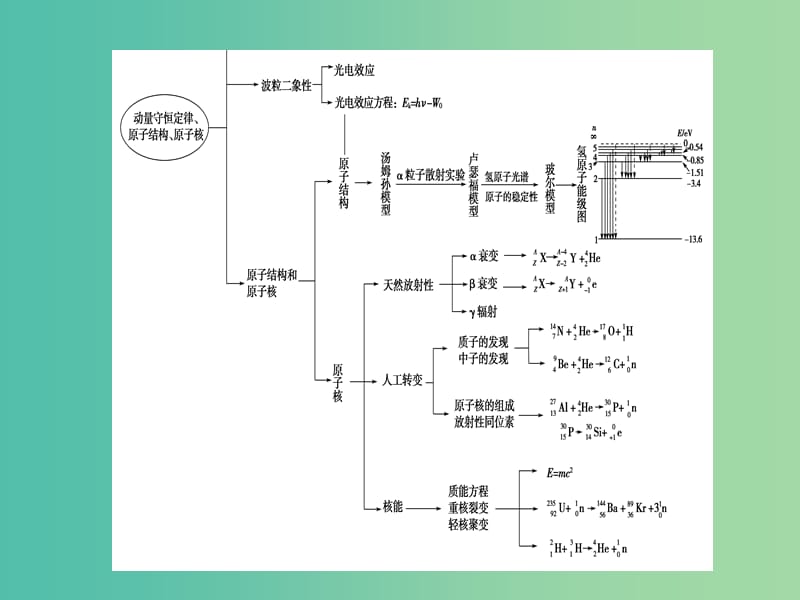 高三物理二轮复习 第2部分 考前回扣 倒计时第4天 动量守恒和原子物理课件.ppt_第3页