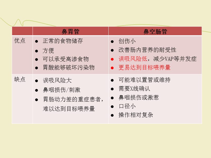 肠管的留置及护理ppt课件(1)_第3页