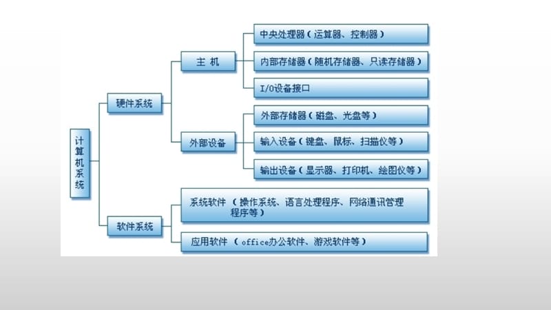 2018软件设计师考试冲刺题.ppt_第3页