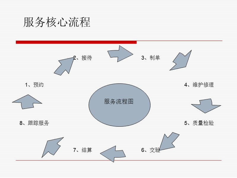 4S店售后服务工作流程.ppt_第2页