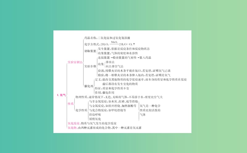 中考化学专题复习九 氧气与二氧化碳课件.ppt_第2页