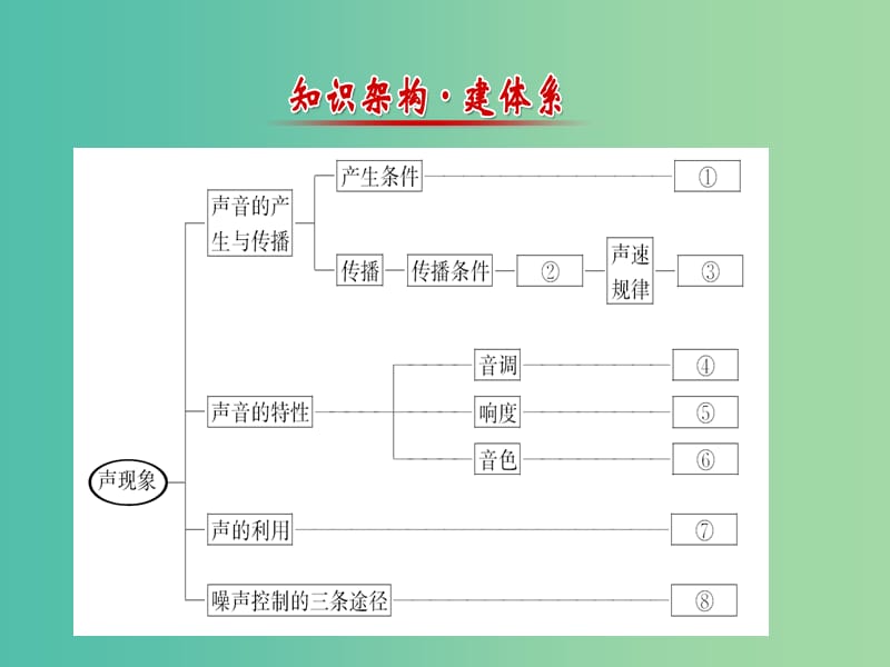 八年级物理上册 期末复习课 第二章 声现象课件 （新版）新人教版.ppt_第2页