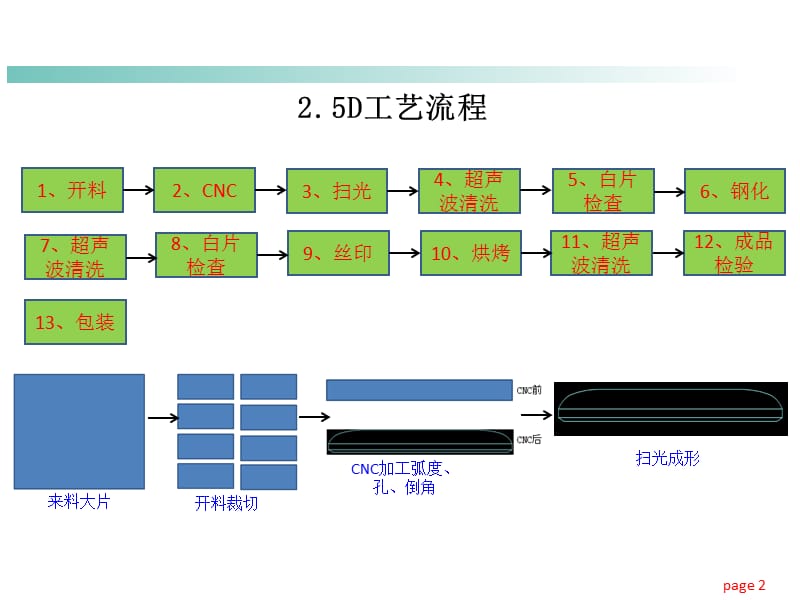 5D玻璃面板工艺精讲ppt课件_第2页