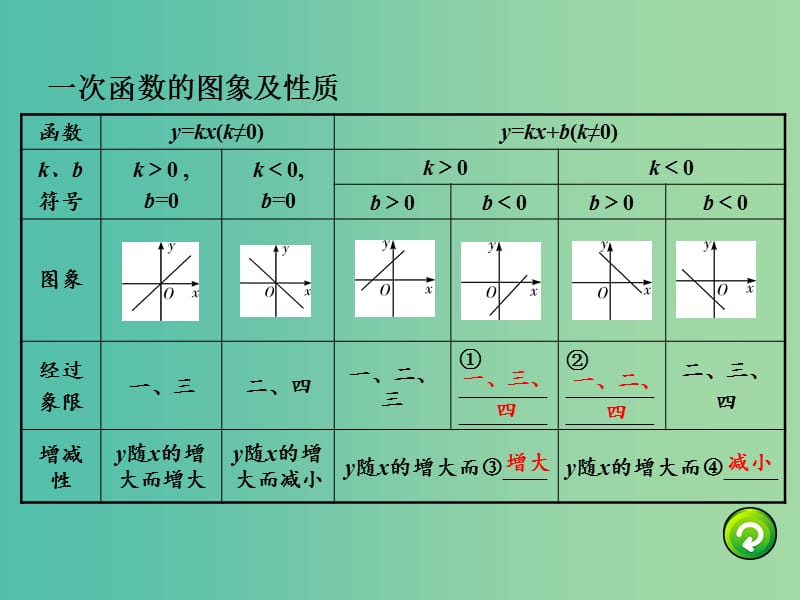 中考数学 第一部分 考点研究 第三章 函数 第二节 一次函数课件.ppt_第3页