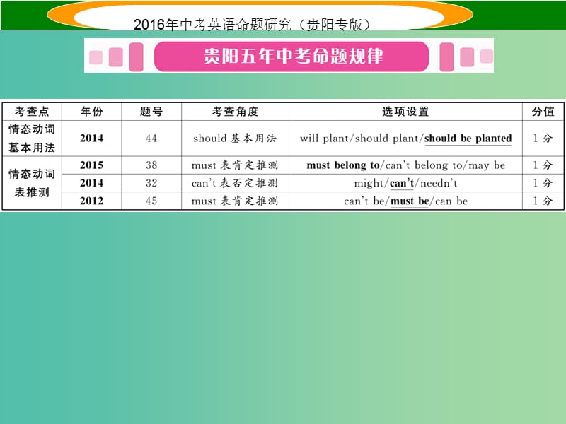 中考英语 语法专题突破 专题八 第三节 情态动词课件.ppt_第2页