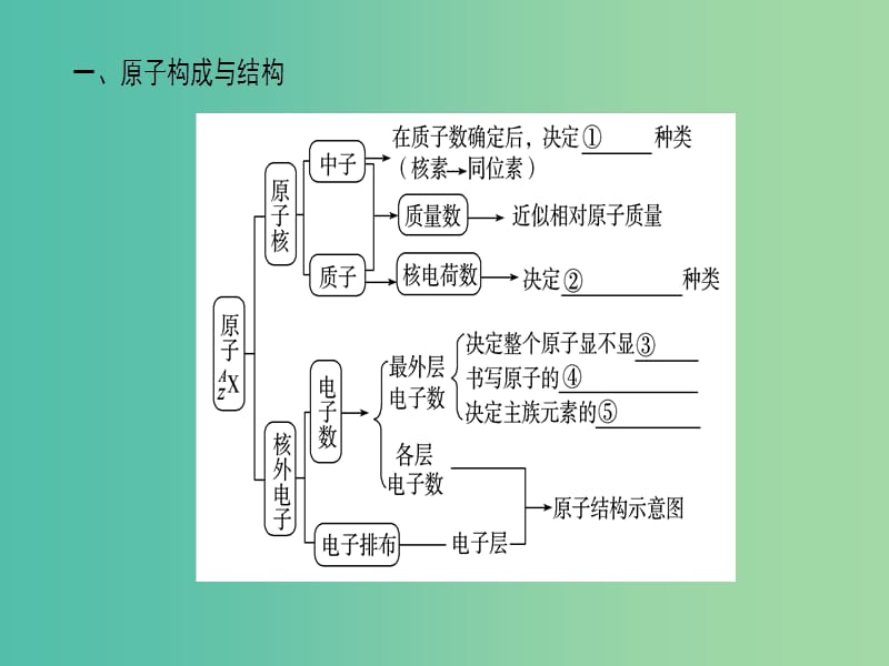 高中化学 第1章 物质结构 元素周期律章末知识网络构建课件 新人教版必修2.ppt_第2页