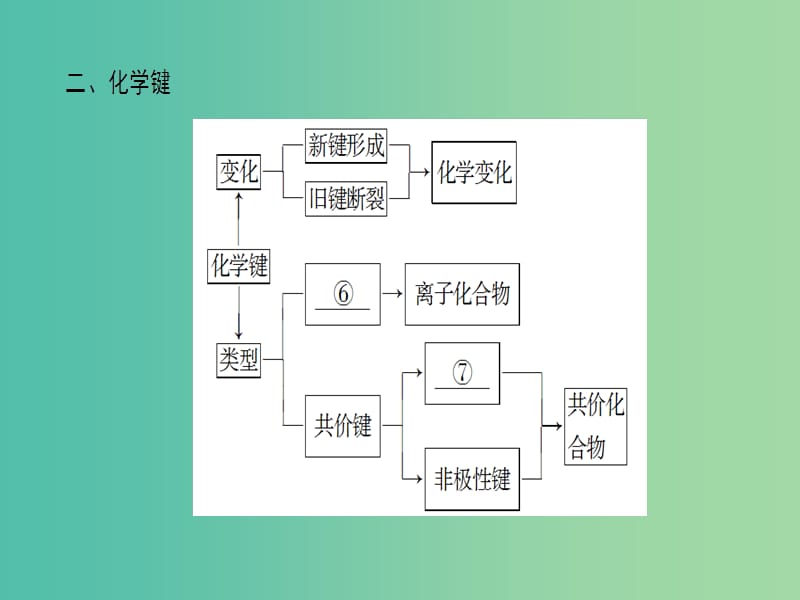 高中化学 第1章 物质结构 元素周期律章末知识网络构建课件 新人教版必修2.ppt_第3页