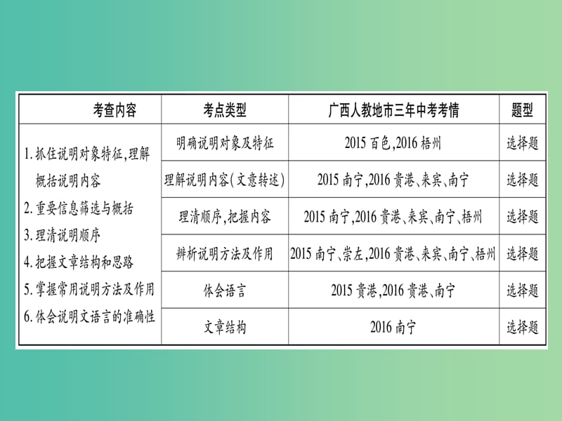 中考语文 第一部分 积累与运用 专题11 说明文阅读课件 新人教版.ppt_第2页