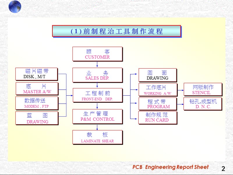 CB印刷电路板制程介绍.ppt_第3页