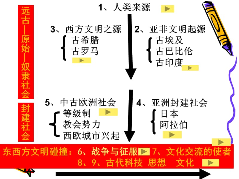 历史中考专题复习二：世古、社运、文化史.ppt_第2页