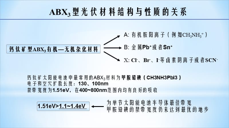 ABX3型钙钛矿光伏材料的结构与性质调控.ppt_第3页