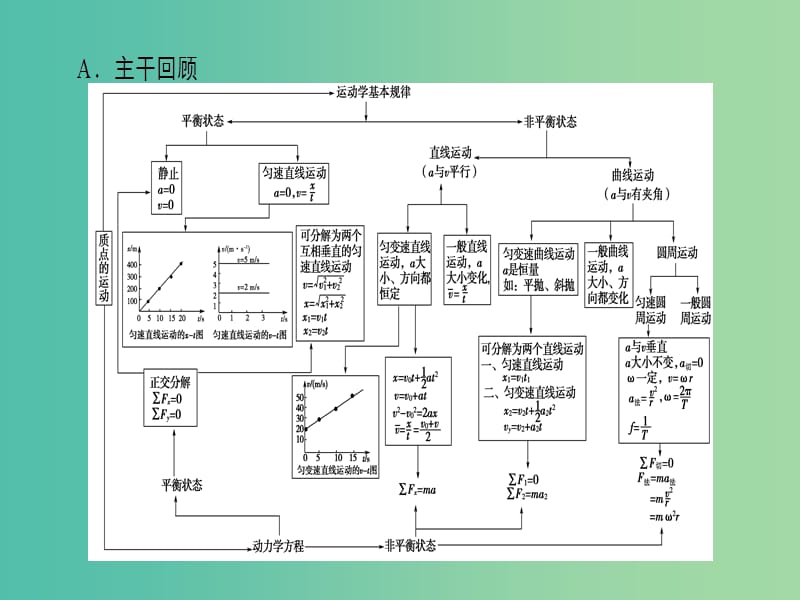 高三物理二轮复习 第2部分 考前回扣 倒计时第8天 质点运动的基本规律课件.ppt_第2页