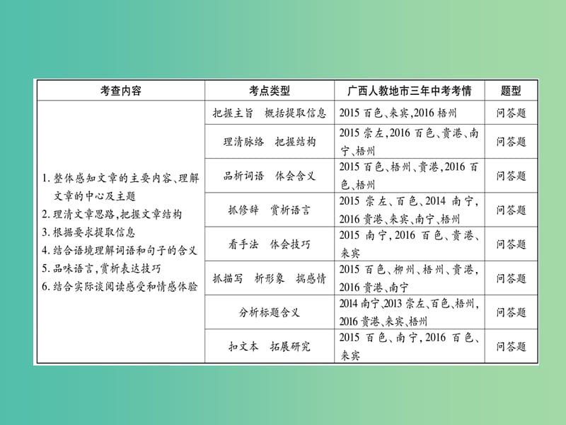 中考语文 第一部分 积累与运用 专题10 记叙文阅读课件 新人教版.ppt_第2页